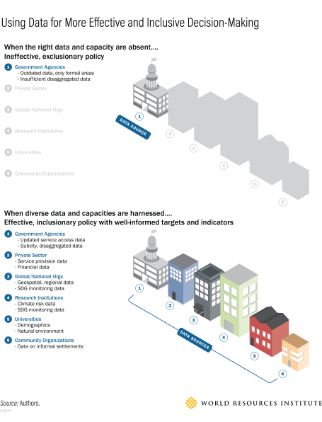 A graph showing how data can influence decision-making in a city.