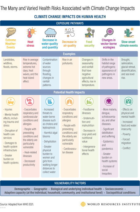 A graphic showing how seven different types of impacts from climate change can affect human health.