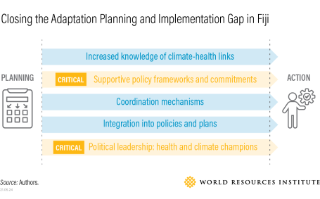 A graphic showing how Fiji bridged the gap between planning adaptation and implementing action.