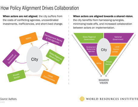 A graphic showing how policy alignment in a city can drive collaboration.